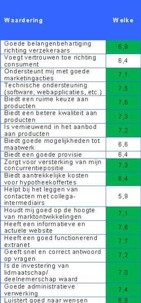 Welke Financiële Diensten opnieuw best gewaardeerd